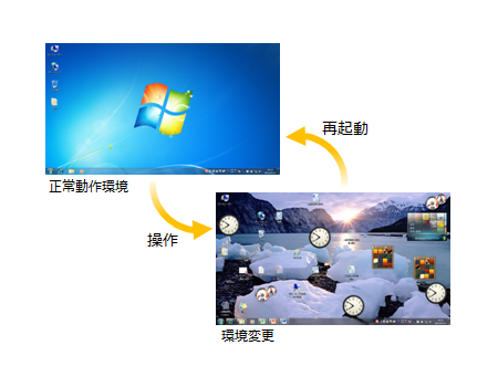 瞬間復元のイメージ