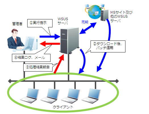 WindowsUpdate連携のイメージ