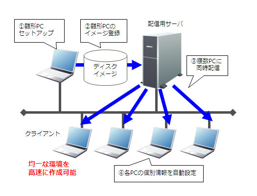 ディスクイメージ取得配信のイメージ