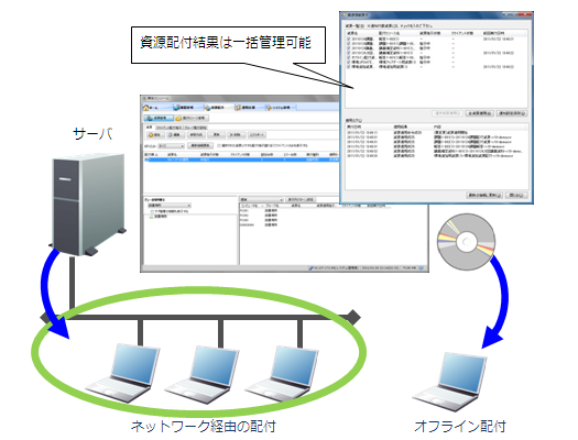 資源配付のイメージ