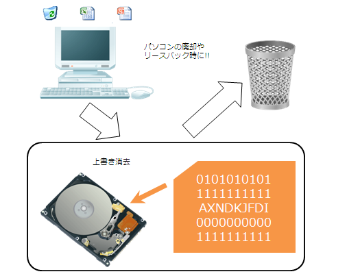 ディスク消去のイメージ