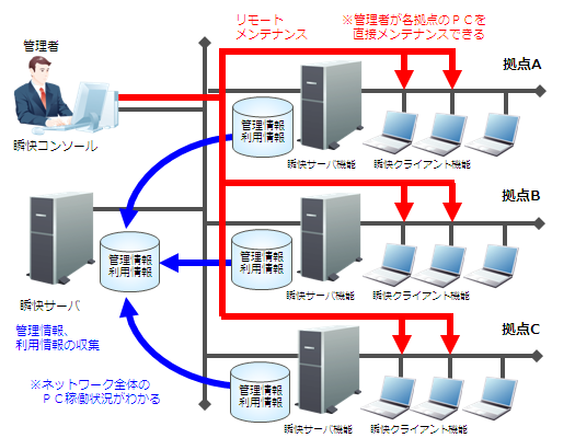 統合管理のイメージ