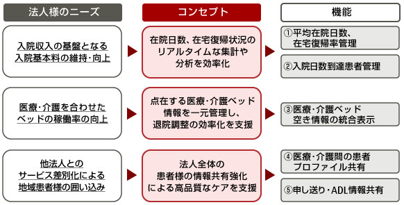 製品コンセプト イメージ図 製品コンセプト イメージ図