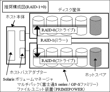 Oracle Solaris 10 オペレーティングシステムSolarisボリュームマネージャ