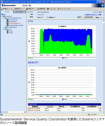 Systemwalker Service Quality Coordinatorを使用したSolarisコンテナのリソース監視画面