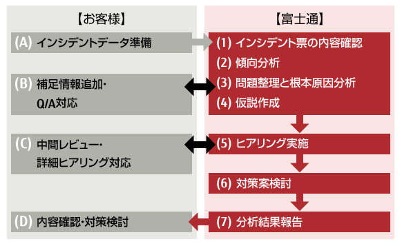 インシデント分析サービス内容 インシデント分析サービス内容