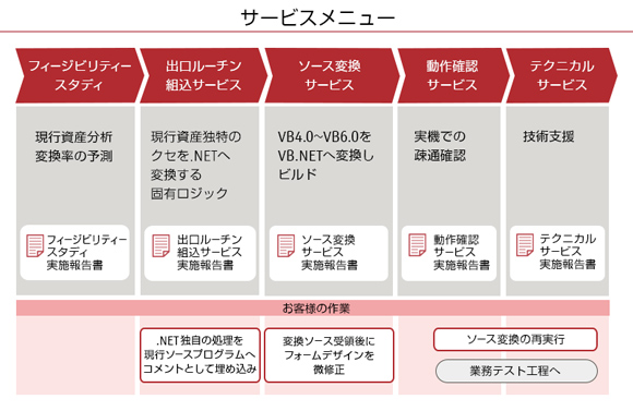 サービスメニューの図 サービスメニューの図