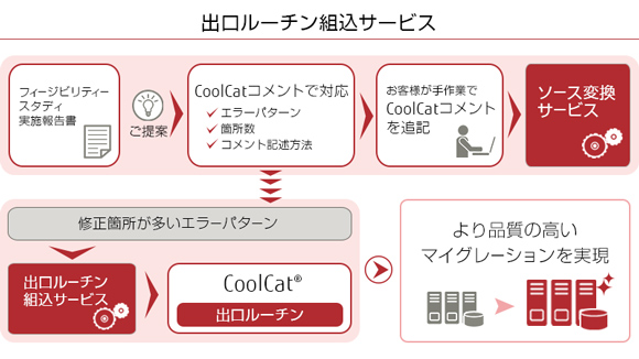 出口ルーチン組み込みサービスの図 出口ルーチン組み込みサービスの図