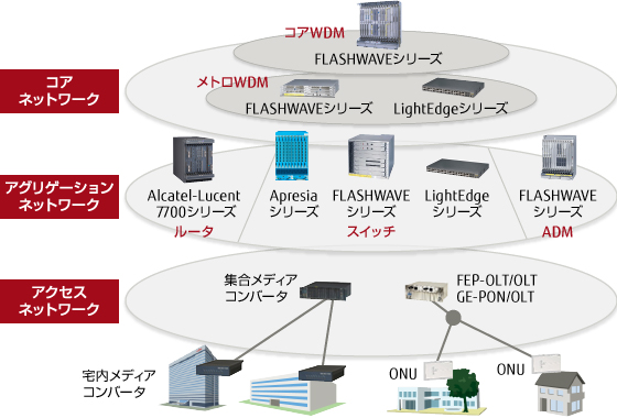 コアネットワーク、アグリゲーションネットワークのイメージ コアネットワーク、アグリゲーションネットワークのイメージ