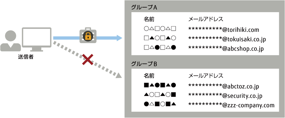 宛先制御 宛先制御