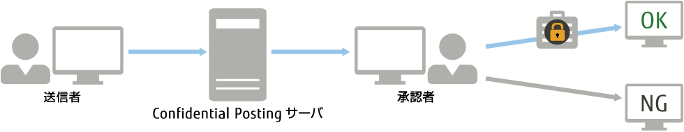 承認ワークフロー 承認ワークフロー