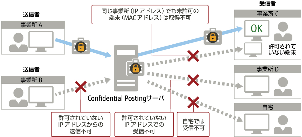 送受信環境を制限 送受信環境を制限