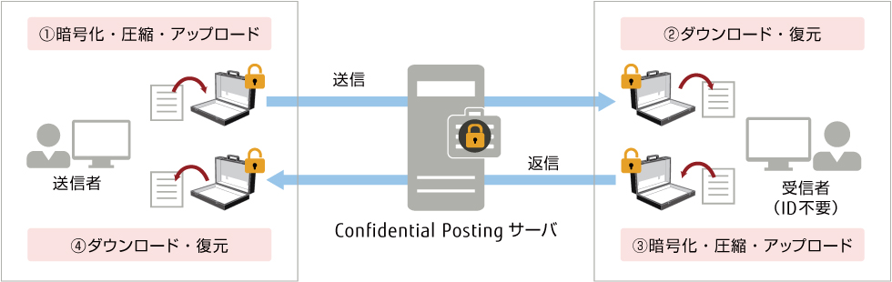 返信機能 返信機能