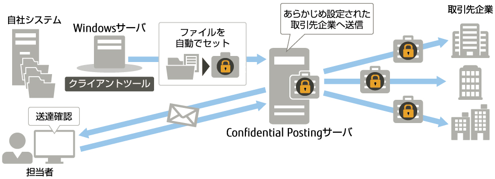 自動送信(暗号化・圧縮~自動アップロード~配信) 自動送信(暗号化・圧縮~自動アップロード~配信)