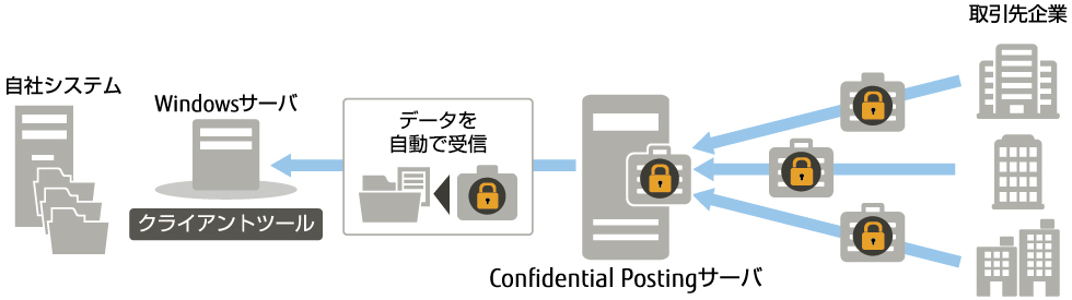 自動受信(自動ダウンロード~復元) 自動受信(自動ダウンロード~復元)