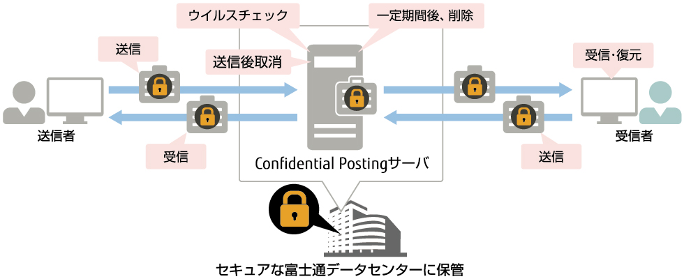 大容量ファイル送信の課題を解決 大容量ファイル送信の課題を解決