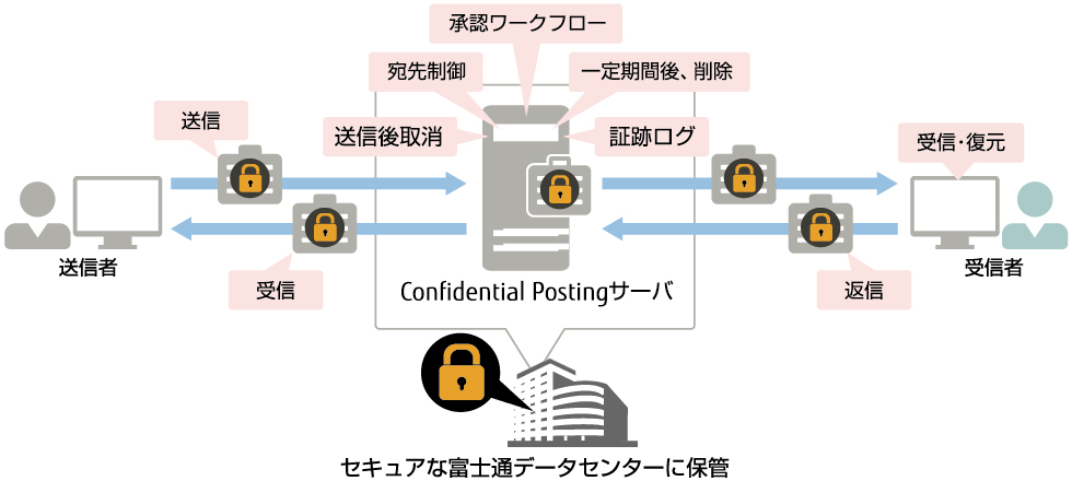 誤送信による情報漏洩を防止 誤送信による情報漏洩を防止