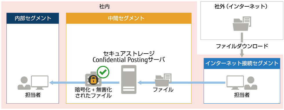 セキュアストレージ セキュアストレージ