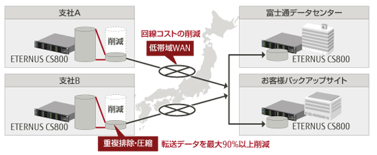 災害対策 概要図 災害対策 概要図