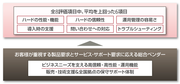 高い評価を得た項目