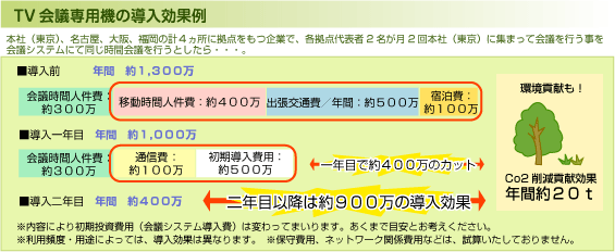 TV会議専用機の導入効果例 TV会議専用機の導入効果例