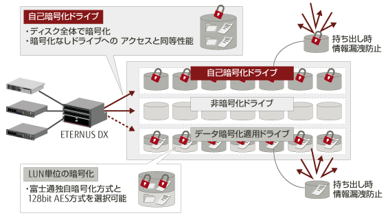 データ暗号化の説明図