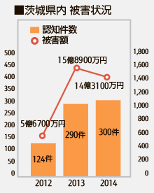 茨城県内のニセ電話詐欺の被害状況