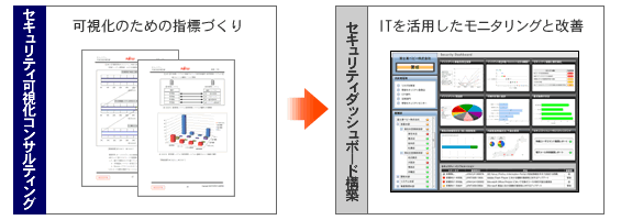 セキュリティ可視化コンサルティングにて、可視化のための指標づくりを行い、セキュリティダッシュボード構築により、ITを活用したモニタリングと改善を行います。 セキュリティ可視化コンサルティングにて、可視化のための指標づくりを行い、セキュリティダッシュボード構築により、ITを活用したモニタリングと改善を行います。