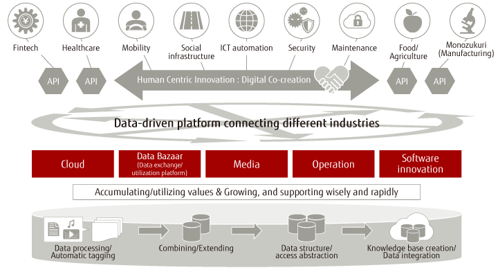 We are conducting R&D on various technologies for realizing cloud architectures and services that can evolve continuously, by utilizing the operational data which has been accumulated by Fujitsu, in addition to a variety of data in IoT, media, and business of customers. We are conducting R&D on various technologies for realizing cloud architectures and services that can evolve continuously, by utilizing the operational data which has been accumulated by Fujitsu, in addition to a variety of data in IoT, media, and business of customers.