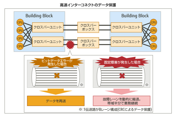 高速インターコネクトのデータ保護