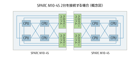 SPARC M10-4S 2台を接続する場合（概念図）