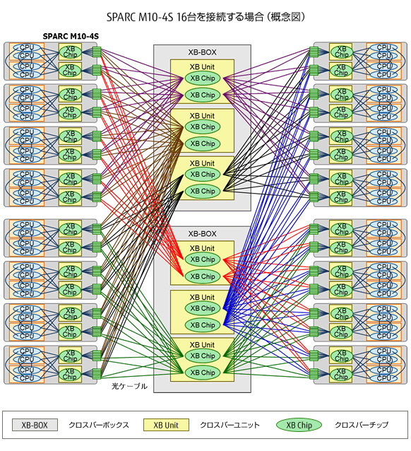 SPARC M10-4S 16台を接続する場合（概念図）