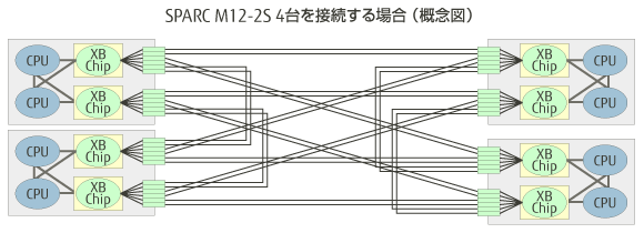 SPARC M12-2S 4台を接続する場合（概念図）