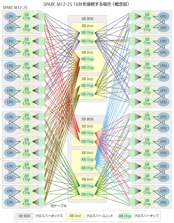 SPARC M12-2S 16台を接続する場合（概念図）