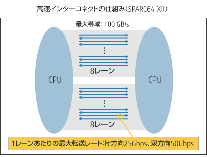 高速インターコネクトの仕組み（SPARC64 XII）