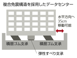 複合免震構造を採用したデータセンター