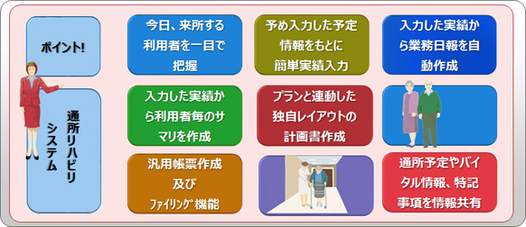 通所リハビリシステム 通所リハビリシステム