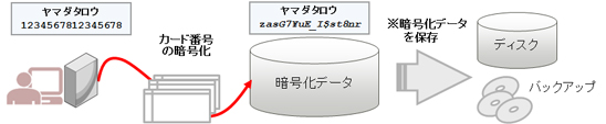 データ暗号化概要図 データ暗号化概要図