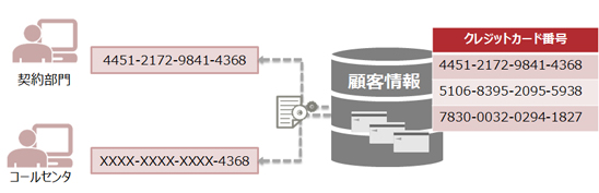 機密データ伏字化 概要図 機密データ伏字化 概要図