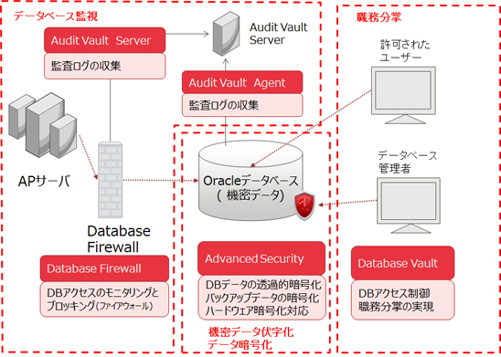 DBディフェンスソリューション for Oracle 概要図 DBディフェンスソリューション for Oracle 概要図
