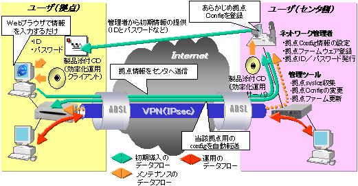 ダイナミックVPN特長画像