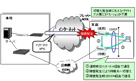 ダイナミックVPN特長画像