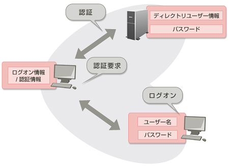ディレクトリ認証の説明図 ディレクトリ認証の説明図