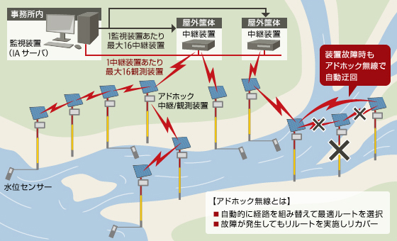 防災・減災システム構築のイメージ 防災・減災システム構築のイメージ