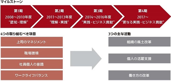 ダイバーシティ推進の取り組みのイメージ ダイバーシティ推進の取り組みのイメージ