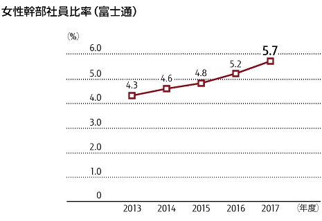 女性幹部社員比率(富士通) 女性幹部社員比率(富士通)