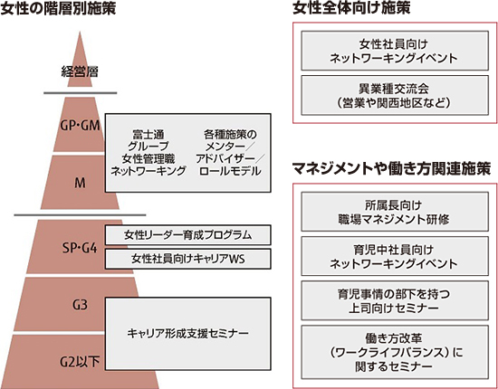 女性活躍推進に向けた施策 女性活躍推進に向けた施策
