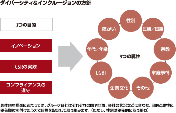 ダイバーシティ&インクルージョンの方針のイメージ ダイバーシティ&インクルージョンの方針のイメージ