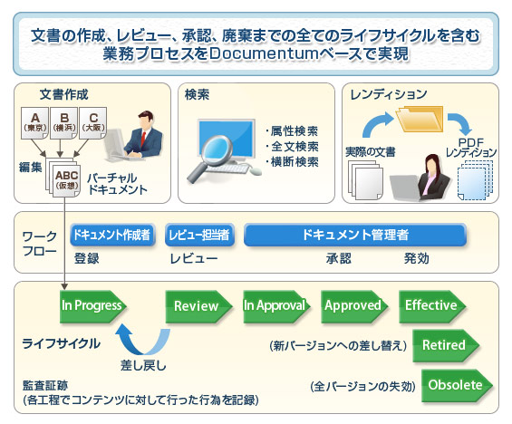 文書管理システム Documentumの概要図