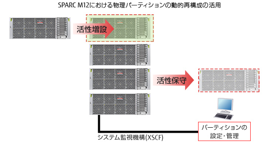SPARC M12における物理パーティションの動的再構成の活用